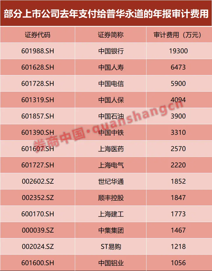 中石油宣布取消,17家上市公司提“分手”,普华永道怎么了?