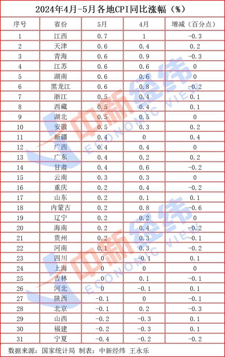 31省份5月CPI出炉:山东等22省份同比上涨