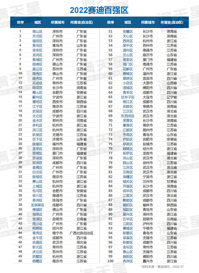 深圳南山连续五年位居中国百强区榜首
