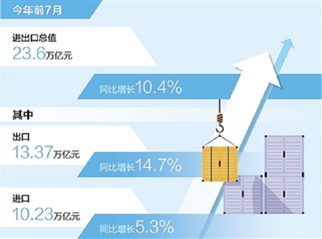 7月进出口总值同比增长16.6%（新数据 新看点）